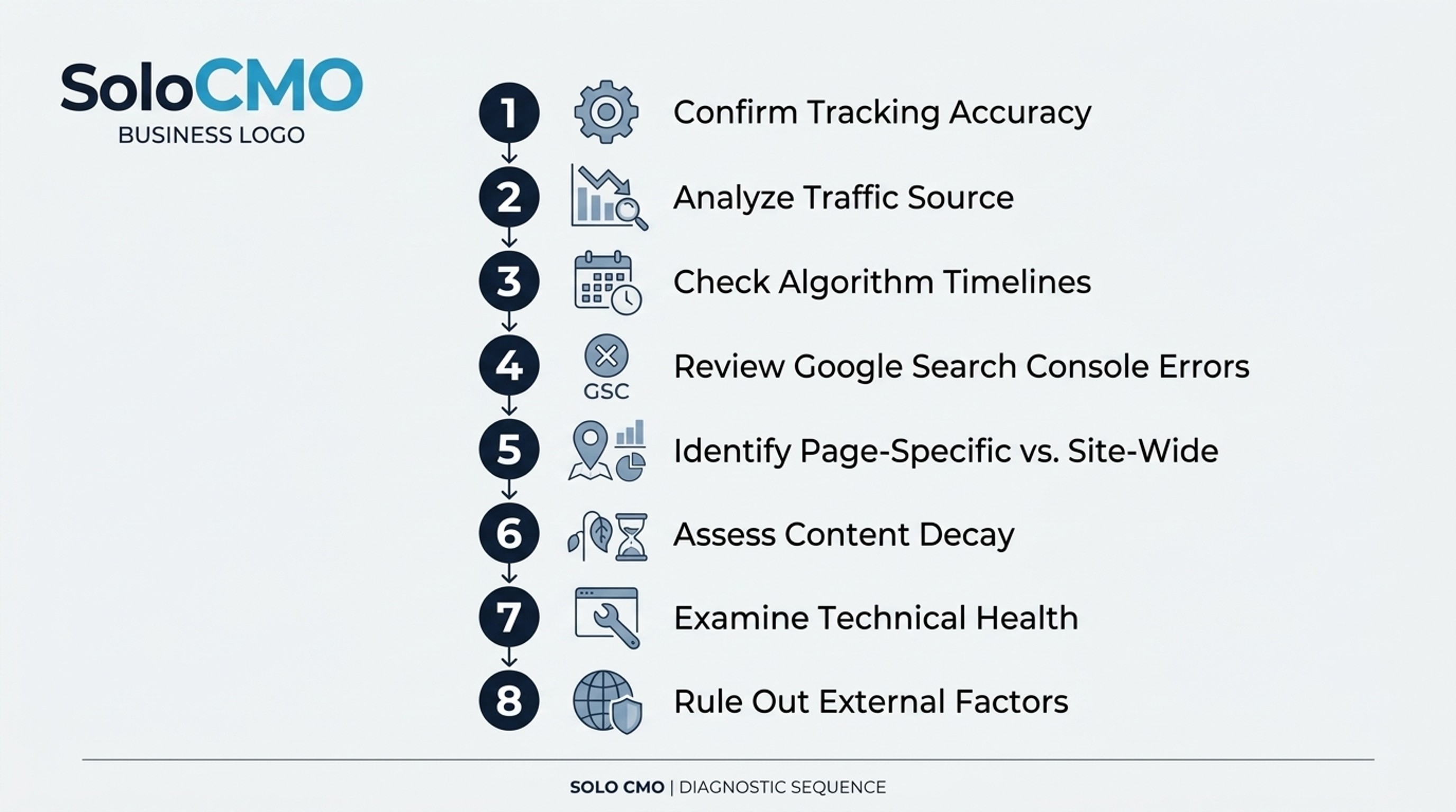 Numbered infographic checklist for diagnosing why blog traffic is dropping for no reason